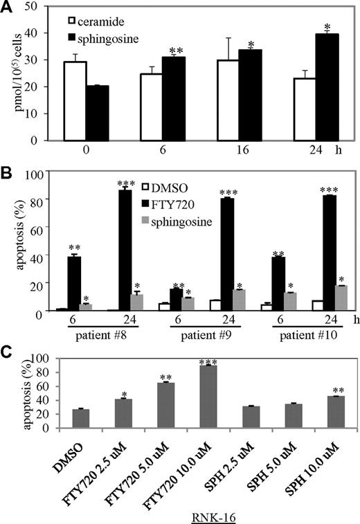 Figure 4. FTY720 increased production of apoptosis-inducing lipid sphingosine. (A) Five million RNK-16 cells were treated with 10μM FTY720 for 6, 16, and 24 hours then were extracted to obtain lipids; extracts were then identified and quantitated by tandem mass spectrometry. Each sample had 4 replicates. *P < .05 and **P < .005 indicate significant differences versus control (Student t test). (B) PBMCs from 3 individual chronic NK-cell leukemia patients (nos. 8, 9, 10) were treated with 5μM FTY720, 5μM sphingosine, or DMSO for 6 and 24 hours then cells were assayed for apoptosis by flow cytometry. (C) RNK-16 cells were treated with 2.5, 5.0, 10.0μM FTY720 or sphinginosine (SPH) for 48 hours, then cells were assayed for apoptosis by flow cytometry. *P < .05, **P < .005, and ***P < .0005 indicate significant differences versus control (Student t test).