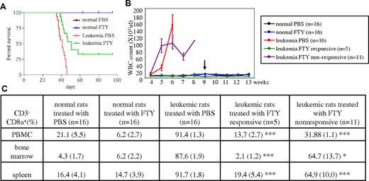 Figure 5. FTY720 induces complete remission in NK-cell leukemic rats. (A) The Kaplan-Meier survival curves for normal rats after treatment with 4.5 mg/kg of FTY720 (n=16) or PBS (n=16) or leukemic rats after treatment with either 4.5 mg/kg (n=16) or PBS (n=16), were plotted. (B) Maintenance of normal white blood counts, hemoglobin values, and platelet counts in responding leukemic and normal rats treated with FTY720. Blood (200 μL) from leukemic rats treated with FTY720 (n=16) and PBS (n=16) and normal rats treated with FTY720 (n=16) and PBS (n=16) was collected every week from tail veins of the animals and placed in EDTA K2-coated tubes, then CBC (complete blood count) analysis was performed. Arrow indicates the cessation of the treatment. (C) Flow cytometry was used to identify rat leukemic NK cells, which are CD3−CD8a+. Comparison of CD3−CD8a+ NK cells isolated from multiple tissues among normal rats treated with PBS (n=16) or FTY720 (n=16), leukemic rats treated with PBS (n=16) or leukemic rats responsive to FTY720 treatment (n=5) or unresponsive to FTY720 (n=11). *P < .05, **P < .005, ***P < .005 indicates significance between leukemic rats responsive to FTY720 or unresponsive to FTY20 and leukemic rats treated with PBS (unpaired t test).
