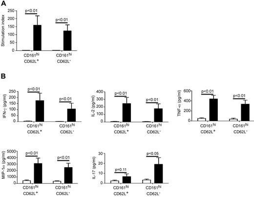 Figure 4. Costimulation with αCD28 induces proliferation and cytokine secretion in CD161hi CD8α+ T cells. (A,B) Sort-purified subsets were cultured with αCD3 (white) or αCD3/αCD28 (black) before assessment of proliferation after 72 hours (A) and cytokine secretion after 18 hours (B). Data represent the mean ± SE of at least 5 experiments.