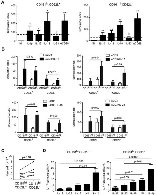 Figure 5. Innate cytokines present during TCR signaling induce proliferation of CD161hi CD8+ T cells. (A) Sort-purified CD161hi CD62L+ (left) and CD62L− (right) cells were cultured with αCD3 with or without IL-1β, IL-12, IL-18, IL-23, or αCD28 for 72 hours before assessment of proliferation by tritiated thymidine incorporation. The broken lines represent the stimulation indices of CD161lo CD62L+ (left) and CD161lo CD62L− cells (right) obtained after stimulation with αCD3 alone. The P values (*P < .05, **P < .01) refer to the difference between the stimulation indices of cells stimulated with αCD3 in the presence of the indicated costimulation and cells stimulated with αCD3 alone (Nil). Data represent the mean ± SE of 4 separate experiments. (B) Costimulation with IL-1β, IL-18, and IL-23 has a more selective effect on CD161hi cells than on CD161lo cells. Sort-purified subsets were cultured with αCD3 with or without IL-1β, IL-12, IL-18, or IL-23 for 72 hours before assessment of proliferation. Data represent the mean ± SE of at least 4 separate experiments. (C) Sort-purified CD161hi CD62L+ and CD62L− cells were stimulated with PMA and ionomycin before intracellular staining with antibodies to IL-17. Data from 5 individuals are depicted. (D) CD161hi CD62L+ (left) and CD62L− cells (right) were stimulated with αCD3/αCD28 and IL-1β, IL-12, IL-18, or IL-23. After 14 days, the cells were stimulated with PMA/ionomycin and the fraction of IL-17 secreting cells was determined by intracellular cytokine flow cytometry. Data represent the mean ± SE of at least 5 separate experiments. P values were determined by 1-way ANOVA.