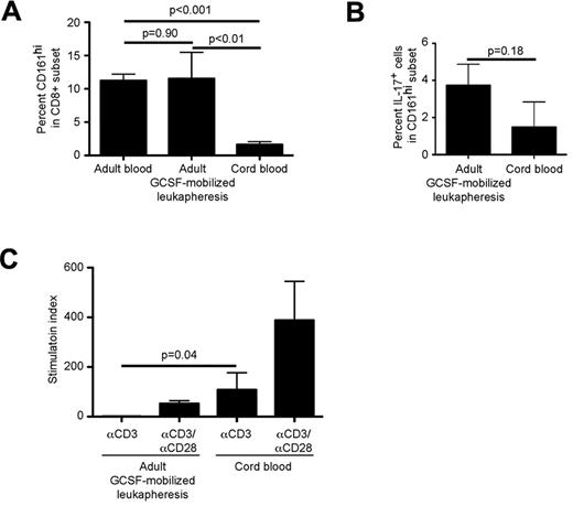Figure 7. CD161hi cells in UCB and G-CSF–mobilized leukapheresis products differ in frequency and in regulation of response to TCR signaling. (A) Percentages of CD161hi T cells in CD8α+ T cells in adult blood (n = 57), G-CSF–mobilized adult leukapheresis products (n = 5) and UCB units (n = 5) were evaluated by flow cytometry. Data represent the mean ± SE. (B) Immunomagnetically selected CD8α+ T cells from G-CSF–mobilized adult leukapheresis products (n = 5) and UCB units (n = 5) were stimulated with PMA/ionomycin for 5 hours followed by surface and intracellular labeling to identify IL-17 secreting CD161hi cells. (C) CD161hiCD8α+ T cells were isolated from G-CSF–mobilized leukapheresis products (n = 3) and UCB units (n = 4) and stimulated with αCD3 in the absence of costimulation followed by assessment of tritiated thymidine incorporation after 72 hours. Proliferation of CD161hi cells from G-CSF–mobilized leukapheresis was restored in the presence of αCD28 costimulation (data not shown). Data represent the mean ± SE.