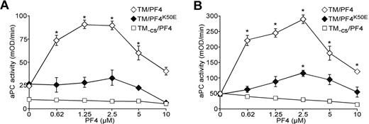 Figure 1. PF4 stimulation of aPC generation in-solution by IIa/TM complex. aPC generation was monitored using the chromogenic substrate S2366. Reaction mixtures contained IIa at either 0.2nM (A) or 2nM (B). Increasing concentrations of PF4 (WT) or PF4K50E mutant that can dimerize but fail to form tetramers were used in the presence of TM that either contains (TM) or lacks CS side chain (TM-CS). Each curve represents the mean ± SD of 4 or 5 experiments, each performed in duplicate. *P < .01 vs no added PF4.