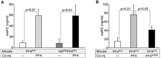 Figure 3. PF4 stimulation of aPC in vivo in mice plasma after injection of IIa. Mouse aPC measured in plasma after coinjection of IIa (80 U/kg) and PF4 (5 mg/kg). (A) Control and HSKD mice on PF4KO background (n = 5-10 animals per arm). (B) PF4KO mice as in panel A but coinjected with either WT PF4 or PF4K50E (both at 5 mg/kg). Levels of n = 5 to 10 animals per group. Data are mean ± SD.