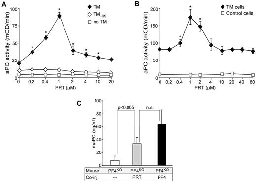 Figure 4. PRT stimulation of aPC generation in vitro and in vivo. (A) Generation of aPC as in Figure 1, but with increasing concentrations of PRT. Data are ± SD of 3 experiments, each performed in duplicate. *P < .01 vs no PRT. (B) Generation of aPC as in Figure 2 with TM-expressing or control K293 cells, but with increasing concentrations of PRT. Data are mean ± SD of 3 experiments, each performed in duplicate. *P < .02 vs no PRT. (C) Generation of aPC as in Figure 3 with PF4KO mice, but with PRT or PF4 infused (n = 4 or 5 animals per arm). Data are mean ± SD. n.s. indicates not significant.
