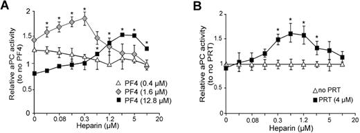 Figure 5. Effect of heparin on aPC generation on TM-K293 cells. (A) Effect of heparin on aPC generation on TM-K293 cells in the presence of 3 different concentrations of PF4: below (0.4μM), near (1.6μM), or above (12.8μM) maximal aPC stimulation activity. Data are mean ± SD of 3 or 4 experiments, each performed in duplicate. *P < .01 vs no heparin. (B) Various amounts of heparin were added to TM cells in the presence of 4μM PRT, a concentration above peak aPC stimulation. Graphs represent the mean ± SD of 3 experiments, each performed in duplicate. *P < .01 vs no heparin. Heparin activity was 196 U/mg, which corresponds to 3 U/mL for 1μM of heparin in the assay mix.