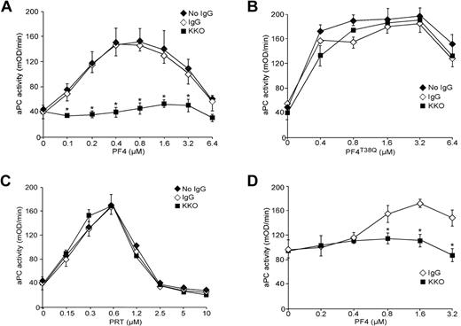 Figure 6. Effect of KKO on PF4 enhancement of aPC formation. (A) aPC generation study as in Figure 1B, but with 400 μg/mL of KKO or control isotype IgG present. Experiments were done 4 times in duplicate. Data are mean ± SD. *P < .05 vs control IgG. (B) Same as in panel A, but PF4T38Q was used (n = 3, each done in duplicate). (C) Same as in panel A, but PRT at increasing concentration was used (n = 3, each done in duplicate). Data are mean ± SD of 4 experiments. (D) aPC generation study as in Figure 2A, but with 400 μg/mL of KKO or control isotype IgG present. Experiments were done 3 times in duplicate. Data are mean ± SD. *P < .05 vs control IgG.