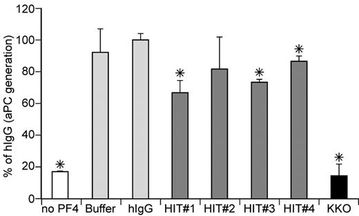 Figure 7. Effect of HIT patients on PF4 enhancement of aPC formation. aPC generation was performed as in Figure 1B, but in the absence or presence of a single concentration of PF4 (3.2μM) and 400 μg/mL of either control hIgG, HIT anti-PF4/heparin IgG antibodies from patients 1 to 4 or KKO. Experiments were done 3 times. Data are mean plus or minus SD. *P < .03 vs control hIgG.