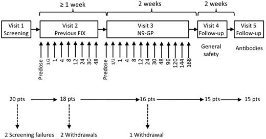 Figure 1. Trial design. The trial consisted of 5 visits. At Visit 2, patients were dosed with their previous FIX product and blood samples for pharmacokinetic assessments were taken at the time points (in hours) indicated below the arrows. At Visit 3, patients were dosed with N9-GP and blood samples for safety and pharmacokinetic assessments were taken at the time points (in hours) indicated below the arrows. There was a wash-out period of at least 7 days before Visits 2, 3, and 5.