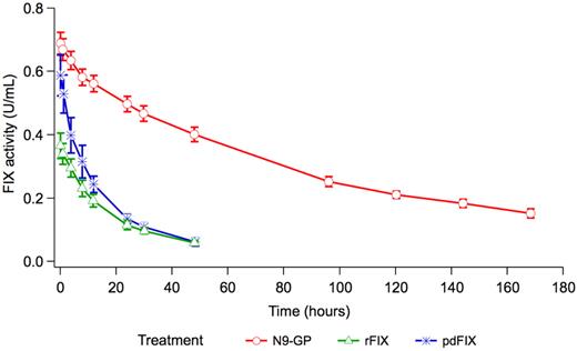 Figure 2. Estimated mean FIX activity profiles adjusted to a dose of 50 U/kg. rFIX indicates the FIX activity profile for patients' previous recombinant FIX product and pdFIX indicates the FIX activity profile for patients' previous plasma-derived FIX product, both measured in international units per milliliter. N9-GP indicates the FIX activity profile for N9-GP measured in units per milliliter. Vertical bars indicate the SEM.