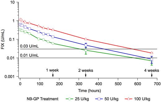 Figure 3. Mean pharmacokinetic profiles on a log scale. The horizontal lines indicate a FIX activity of 1% (0.01 U/mL) and 3% (0.03 U/mL), respectively. Vertical bars indicate the SEM.
