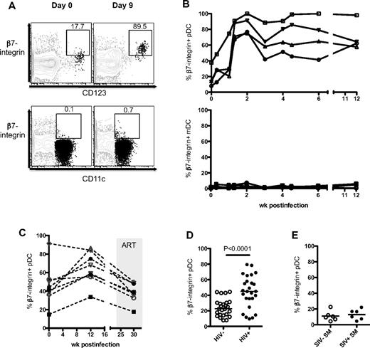 Figure 1. pDCs up-regulate β7-integrin during SIV infection. (A) FACS plots depict the gating used and the proportion of β7-integrin+ pDCs (CD123+) and mDCs (CD11c+) at day 0 and day 9 PI from the same RM. FACS plots are an overlay of pDCs or mDCs (black) on the HLA-DR+ LIN− population (gray). (B) Kinetics of β7-integrin+ pDCs and mDCs in the blood of RM after intrarectal SIV infection. (C) Kinetics of β7-integrin+ pDCs in the blood of RM after intravenous SIV infection and ART. (D) Proportion of β7-integrin+ pDCs in the blood of healthy (HIV−) and HIV+ individuals. Human blood pDCs were defined as CD123hi HLA-DR+ CD3− CD20− CD14− cells. (E) Proportion of β7-integrin+ pDCs in the blood of uninfected or SIV-infected SM.