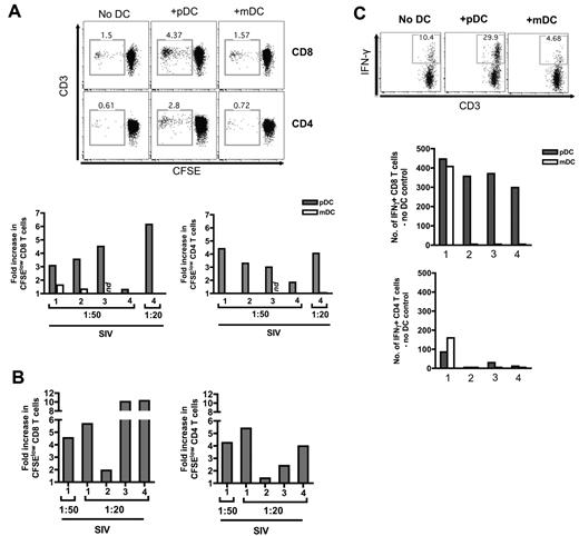 Figure 5. pDCs are efficient stimulators of CD8 T-cell proliferation and Tc1 differentiation. (A) FACS plots depict the gating used and the proportion of divided (CFSElow) CD8 or CD4 T cells in a mixed leukocyte assay at a DC:T cell ratio of 1:50. Naive T cells were enriched and cocultured with pDCs or mDCs prestimulated with AT-2–inactivated SIVmac251 (AT-2 SIVmac251) at a DC:T cell ratio of 1:50 or 1:20 in a mixed leukocyte assay. Bar charts show fold increase in CFSElow CD8 or CD4 T cells induced by blood-derived DCs prestimulated with AT-2 SIVmac251. Each number represents an individual experiment. ND indicates not done. (B) Bar charts show fold increase in CFSElow CD8 or CD4 T cells induced by MLN-derived pDCs prestimulated with AT-2 SIVmac251. (C) FACS plots depict gating for IFN-γ+ CD8 T cells. Bar charts show cell counts of IFN-γ+ CD8 or CD4 T cells stimulated with anti-CD3 in the presence or absence of blood-derived DCs stimulated with AT-2 SIVmac251at a DC:T cell ratio of 1:50. These cell counts represent the difference between DC and no DC controls. Each number represents an individual experiment.