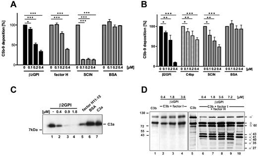 Figure 1. β2-GPI regulates alternative and classic complement pathways. (A) NHS (20%) was preincubated with β2-GPI (0.1-0.4μM), and complement activation via the alternative pathway was assayed by determination of deposition of C5b-9. In the presence of β2-GPI, C5b-9 deposition was reduced (black columns). Factor H inhibited and bacterial inhibitor SCIN blocked complement activation (gray columns). BSA had no effect. (B) β2-GPI (black columns), C4BP (patterned columns), and bacterial inhibitor SCIN (gray columns) inhibited classic pathway activation in a dose-dependent manner. BSA had no effect. NHS (1%) was preincubated with equimolar amounts of β2-GPI, or C4BP, or SCIN or BSA (each 0.2-0.4μM) and added to IgM (10 μg/mL)–precoated wells. Complement activation was measured at 492 nm using a human C5b-9 monoclonal antibody. (A-B) Data are mean ± SD values of 3 independent experiments. *P < .05. **P < .01. ***P < .001. Activation of untreated NHS was set to 100%. (C) C3a is present in complement-activated NHS (lane 1). β2-GPI (0.4, 0.9, and 1.8μM; lanes 2-4) added to activated NHS inhibited complement activation on the level of C3a generation. Factor H/11–15 (1.8μM; lane 5) had minor effect and BSA (lane 1) had no effect. Purified C3a is shown in lane 7. (C) C3b (lane 1) is not cleaved by factor I in the presence of β2-GPI alone (lanes 2-4), but cleavage of C3b by factor I and cofactor factor H (lane 10) is enhanced in the presence of increasing amounts of β2-GPI (lanes 6-9), and additional cleavage products were generated. (C-D) Western blots show representative experiments of 3.