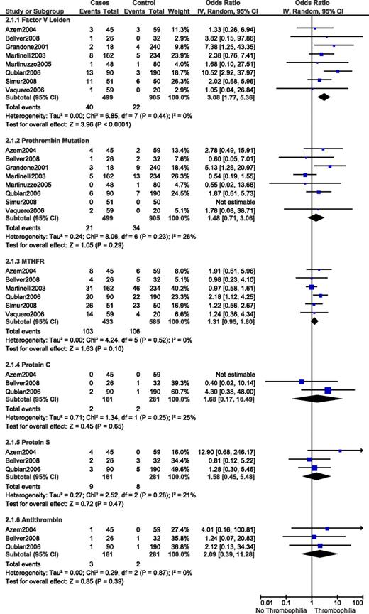 Figure 2. Forest plot of case-control studies on inherited thrombophilia and assisted reproductive technology.