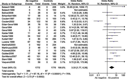 Figure 3. Forest plot of case-control studies on anti-phospholipid antibodies and assisted reproductive technology.