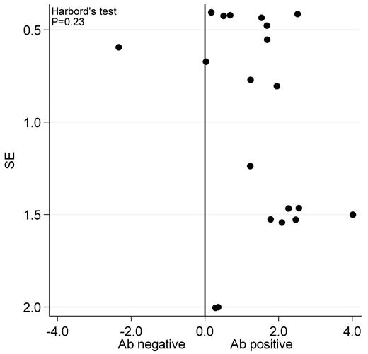 Figure 4. Funnel plot of studies on anti-phospholipid antibodies.