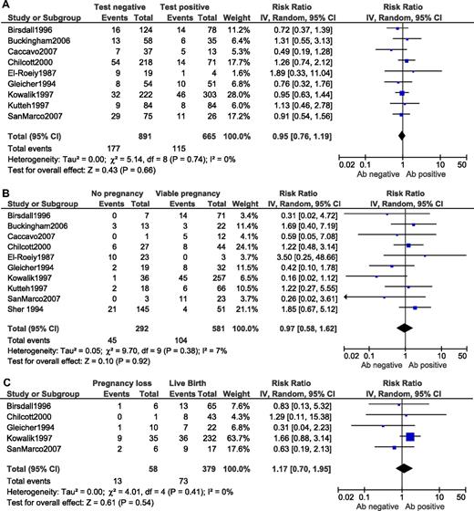 Figure 5. Forest plot of cohort studies on anti-phospholipid antibodies and outcomes-assisted reproductive technology. Studies on anti-phospholipid antibodies and (A) pregnancy test results, (B) viable pregnancy, and (C) live birth after assisted reproductive technology.