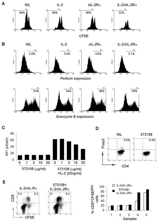 Figure 6. sIL-2Rα facilitates the inhibition to CD8+ T cells mediated by IL-2–induced Treg cells. (A) Representative histograms (n = 6) showing the proliferation of CFSE-labeled CD8+ T cells cocultured with CD4+ T cells pretreated with either IL-2 or sIL-2Rα alone or in combination. The proliferation of CD8+ T cells was measured based on CFSEdim cells. (B) Representative dot plots (n = 5) showing the expression of perforin and granzyme B by CD8+ T cells measured by flow cytometry. The cells were treated and cocultured in the same way as above and then subjected to intracellular staining for perforin and granzyme B. The numbers of perforin- and granzyme B–expressing CD8+ T cells were calculated based on isotype control staining. (C) A graph showing induction of Stat5 phosphorylation in T cells treated with or without IL-2 in the presence of Stat5 inhibitor 573108. (D) Representative dot plots (n = 3) showing Foxp3 expression in CD4+ T cells treated with or without Stat5 inhibitor 573108. (E) Representative plots (n = 5) showing proliferation measured by CFSE staining of CD8+ T cells cocultured with IL-2/sIL-2Rα pretreated CD4+ T cells in the presence or absence of Stat5 inhibitor 573108. The graph on the right showing percentages of CD8+CFSEdim (proliferated) T cells from 5 samples cocultured with IL-2/sIL-2Rα pretreated CD4+ T cells in the presence or absence of 573108.