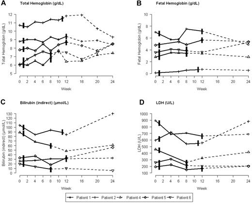 Figure 1. Changes in total hemoglobin, absolute HbF, indirect bilirubin, and serum lactate dehydrogenase during (bold lines) and after (dashed lines) decitabine treatment. The vertical black lines indicate the time of first and last decitabine injections in each patient. Some patients were treated for < 12 weeks because platelet counts increased above a priori demarcated levels.
