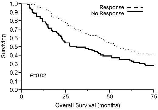 Figure 1. Kaplan-Meier survival analysis by PCLI response. Median overall survival was significantly longer in PCLI responders (54 months, 95% CI 45-297; P = .02) versus 29 months (95% CI 22-44) in nonresponders (P = .02).
