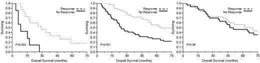 Figure 2. Kaplan-Meier survival analysis by baseline proliferative rate. Comparison of median overall survival for patients with multiple myeloma who achieved a PCLI response versus PCLI nonresponders who had (left) high baseline PCLI (≥ 3%), (middle) intermediate PCLI (> 1% but < 3%), and (right) low PCLI (< 1%).