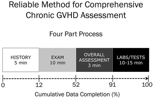 Figure 1. Reliable method for cGVHD assessment.