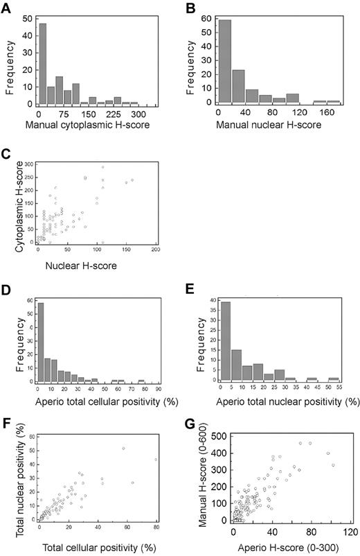 Figure 2. Frequency distributions for manual and Aperio data. (A-B) Frequency distributions for manually measured cytoplasmic (A) and nuclear (B) H-scores. The number of cases present with H-scores in each interval are shown by bars, using H-score intervals of 25 for cytoplasmic and 20 for nuclear H-scores. More than 50% of cases had cytoplasmic H-scores < 50, and > 50% of cases had nuclear H-scores < 20. (C) Scatter plot showing relationship between manually measured cytoplasmic and nuclear H-scores demonstrating high degree of correlation between the cytoplasmic and nuclear H-scores (R2 = 0.898). (D-E) Frequency distributions for Aperio measured percentage of cells showing total cellular (D) and nuclear (E) positivity. The number of cases present with percentage positivities in each interval are shown by bars, using percentage intervals of 5 for both total cellular and nuclear percentages. More than 50% of cases had total cellular MSI2 positivity < 5%, and > 50% of cases had nuclear positivity < 10%. (F) Scatter plot showing the relationship between Aperio measured total cellular and total nuclear percentage positivity, demonstrating high degree of correlation between the cellular and nuclear percentage positivities (R2 = 0.8000). (G) Scatter plot showing the relationship between manually measured H-scores (combined cytoplasmic and nuclear scores) and Aperio measured H-scores, demonstrating high degree of correlation between the manually and Aperio measured H-scores (R2 = 0.8795).