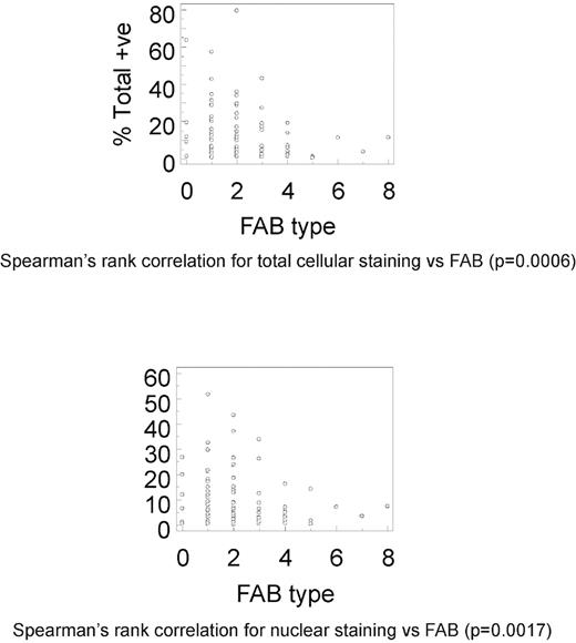 Figure 3. Correlation of MSI2 expression and FAB subtype. Spearman rank correlations between percentage total cellular (A; P = .0006) or nuclear (B; P = .0017) MSI2 positivity and FAB subtype. Data shown for both total cellular (A) or nuclear (B) MSI2 percentage positivity are for total staining (ie, at any intensity value).