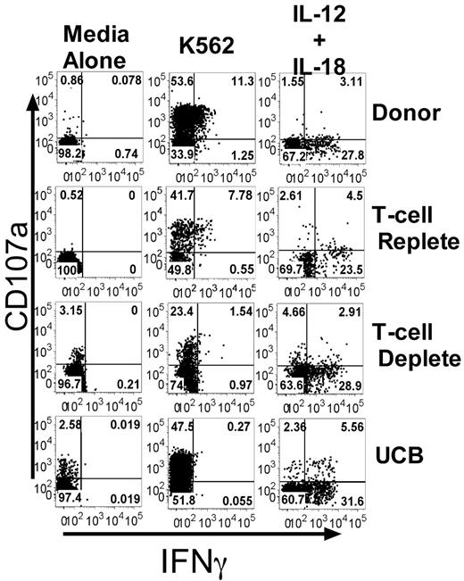 Figure 1. Target cell–induced IFNγ production, but not CD107a expression, is decreased after allogeneic transplant. PBMCs from healthy donors and recipients 3 months after T-cell replete, T-cell deplete, and UCB HCT were incubated with media alone, K562 cells, or IL-12/IL-18. CD107a expression and IFNγ production were measured on CD56+CD3−–gated NK cells. Representative FACS plots are shown. The numbers in each quadrant are the percentages based on total CD56+CD3− NK cells.
