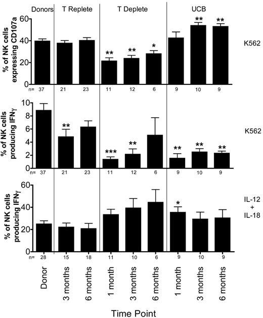 Figure 2. Target cell-induced IFNγ production is decreased after T-cell replete, T-cell deplete, and UCB transplantation. PBMCs from healthy donors and recipients at 1 (T-cell deplete and UCB only), 3, and 6 months post-HCT were incubated in either media alone (not shown), with K562 cells for 4 hours (top and middle panels), or with IL-12 and IL-18 overnight (bottom panel). After incubation, CD107a expression and IFNγ production were measured on CD56+CD3−–gated NK cells. Bars represent the mean ± SEM. Donors were compared with recipient samples using the Wilcoxon rank sum test; statistical significance is indicated as *P < .05, **P < .01, and ***P < .0001.