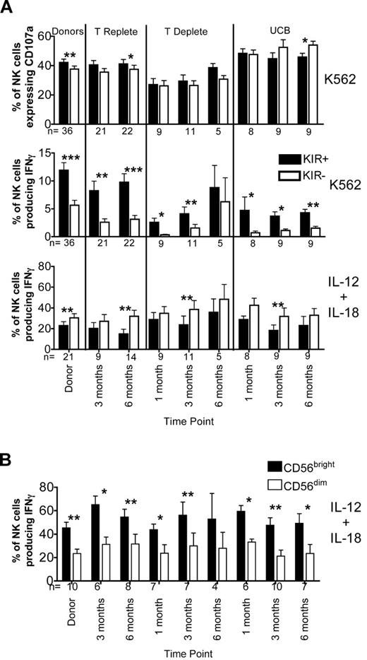 Figure 3. KIR+ NK cells produce higher levels of IFNγ after target cell exposure than do KIR− NK cells. (A) CD56+CD3−–gated NK cells from donors and recipient post-HCT samples at the indicated time points were further gated as KIR+ (black bars) or KIR− (white bars) based on staining with a cocktail of antibodies containing CD158a/h, CD158b/j, and CD158e. Expression of CD107a and production of IFNγ were measured after incubation with K562 cells for 4 hours. IFNγ production also was measured after overnight stimulation with IL-12 and IL-18. Bars represent the mean ± SEM. KIR+ NK cells were compared with KIR− NK cells at each time point using the Wilcoxon signed rank test; statistical significance is indicated as *P < .05, **P < .01, and ***P < .0001. (B) CD56+CD3−–gated NK cells from donors and recipient post-HCT samples from the indicated time points were further gated as CD56bright or CD56dim. Production of IFNγ was measured after overnight stimulation with IL-12 and IL-18. Bars represent the mean ± SEM. CD56bright NK cells were compared with CD56dim NK cells at each time point using the Wilcoxon signed rank test; statistical significance is indicated as *P < .05, **P < .01, and ***P < .0001.