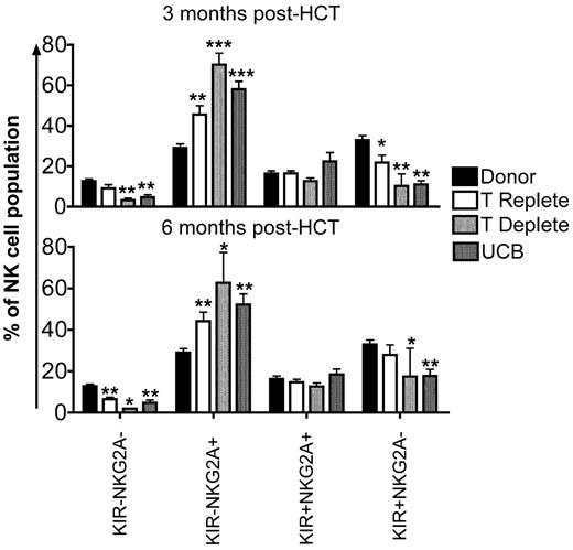 Figure 4. KIR+NKG2A− NK cells are decreased and KIR−NKG2A+ NK cells are increased after HCT. CD56+CD3−–gated NK cells from donors (black bars) and post-HCT recipients (white bars indicate T-cell replete; light gray bars indicate T-cell deplete, and dark gray bars indicate UCB) at 3 and 6 months were further gated based on staining with a cocktail of KIR antibodies and NKG2A into KIR−NKG2A−, KIR−NKG2A+, KIR+NKG2A+, or KIR+NKG2A− populations. Bars represent the mean ± SEM frequency of each NK cell population. Donors were compared with recipient samples using the Wilcoxon rank sum test; statistical significance is indicated as *P < .05, **P < .01, and ***P < .0001.