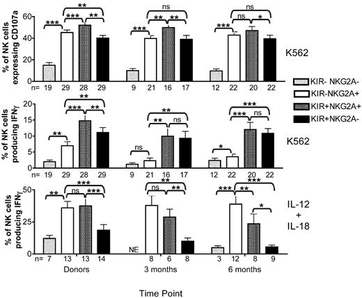 Figure 5. NKG2A educates reconstituting post-HCT NK cells for degranulation but not for cytokine production. CD56+CD3−–gated NK cells from donor and post-HCT recipient pairs receiving T-cell replete transplants were further gated as KIR−NKG2A− (light gray bars), KIR−NKG2A+ (white bars), KIR+NKG2A+ (dark gray bars), or KIR+NKG2A− (black bars) based on staining with a cocktail of KIR antibodies and NKG2A. CD107a expression and IFNγ production were measured on all 4 subsets after incubation with K562 cells for 4 hours. IFNγ also was measured after overnight stimulation with IL-12 and IL-18. Bars represent the mean ± SEM. Pairwise comparisons were based on a linear mixed model. Statistical significance is indicated as *P < .05, **P < .01, and ***P < .0001. ns = not significant. NE = not evaluable.