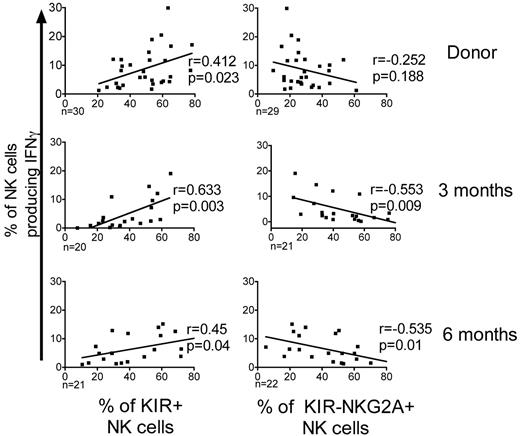 Figure 6. KIR expression positively correlates with IFNγ production. The percentages of CD56+CD3−–gated NK cells producing IFNγ following incubation with K562 cells were plotted against the percentages of KIR+ NK cells or NKG2A+KIR− NK cells from both donors and post-HCT recipients of T-cell replete grafts. The estimated regression line is shown with the r value and significance based on the Pearson correlation coefficient. Significance is calculated as P < .05.