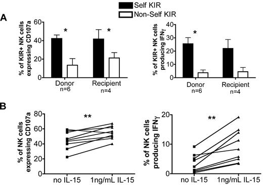 Figure 7. Self-KIR educate for cytotoxicity and IFNγ production, and low-dose IL-15 exposure restores the post-HCT defect in IFNγ response. (A) Single KIR+NKG2A− NK cells from both donors and post-HCT recipients of T-cell replete grafts were grouped as expressing either self-KIR (black bars) or non-self KIR (white bars) based on the donor or recipient KIR ligand status. Bars represent the mean ± SEM. NK cells expressing self-KIR were compared with NK cells expressing non-self KIR using the paired Student t test. Statistical significance is indicated as *P < .05. (B) PBMCs from recipients 3 months after transplantation with T-cell replete grafts were incubated overnight in media alone (squares) or media containing 1 ng/mL IL-15 (triangles). They were then tested for response induced by K562 exposure; CD107a expression and IFNγ production were measured on CD56+CD3−–gated NK cells. The paired Student t test was used to compare the function of cells incubated in media versus media containing 1 ng/mL IL-15. Statistical significance is indicated as *P < .05 and **P < .01.