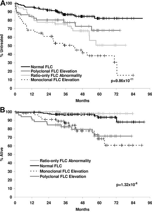 Figure 1. TTFT and OS by FLC abnormality. (A) TTFT by FLC abnormality. (B) OS by FLC abnormality.