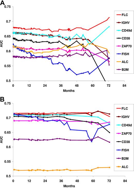 Figure 2. Comparison of prognostic biomarkers and OS by time-dependent AUC for TTFT. (A) Comparison of prognostic biomarkers by time-dependent AUC for TTFT. An AUC of 0.5 signifies no prognostic utility; AUC of 1.0 signifies a perfect predictor. The FLC assay has comparable-to-superior AUC to other CLL prognostic biomarkers. (B) Comparison of prognostic biomarkers for OS by time-dependent AUC.