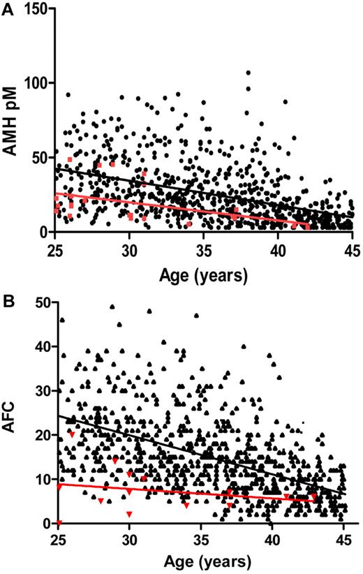 Figure 1. AMH levels and AFC in TM women and normo-ovulatory controls. (A) AMH levels in the thalassemia women, 25 years and older (n = 23, red circles) were compared with normal controls (●; n = 759), showing that the slopes of the regression lines against age were not statistically different (P = .56). The slope was significant for the normal controls (P < .0001; 95% CI, −1.867 to −1.406) and for the thalassemia patients (P < .03; 95% CI, −2.323 to −0.1142), implying an association with age. There was a 5.0pM (95% CI, 13.4 to 26.8) difference between the group means. The levels in the thalassemia women were in the low-normal range of normal and dropped to lower levels in women older than 30 years. (B) Age-dependent AFC in thalassemia women and normal controls. AFC number includes all counted follicles 2-10 mm in size, in thalassemia women, and in the cohort of normal controls (n = 769).