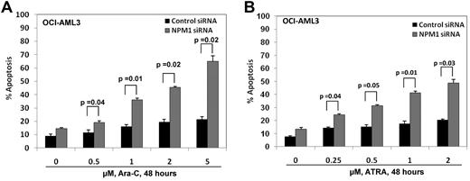 Figure 4. Depletion of NPM1 by siRNA significantly enhances sensitivity of Mt NPM1 expressing AML cells to Ara-C and ATRA. (A,B) OCI-AML3 cells were transfected with control or NPM1 siRNA for 24 hours, followed by treatment with 0.5-5μM Ara-C or 0.25-2μM of ATRA for an additional 48 hours. Cells were stained with annexin V and propidium iodide and the percentages of apoptotic cells were determined by flow cytometry. Columns represent the mean of 3 independent experiments. Bars represent the SEM.