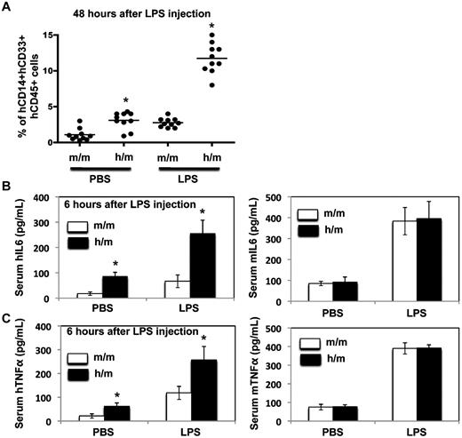 Figure 6. LPS response in vivo. (A) CSF1m/m and CSF1h/m mice were engrafted with human CD34+ cells, and 12 weeks after transplantation LPS was injected intraperitoneally. Forty-eight hours later mice were killed and the frequencies of human CD45+CD14+CD33+ cells in the spleen were determined. PBS-injected mice served as controls. Each symbol represents an individual mouse; horizontal bars indicate the mean values. (B-C) CSF1m/m and CSF1h/m mice were engrafted with human CD34+ cells, and 12 weeks after transplantation LPS was injected intraperitoneally. Six hours later mice were bled and the serum levels of human (right) and mouse (left) IL-6 and TNFα were quantified through ELISA. PBS-injected mice served as controls. Shown are the mean values of triplicate samples. Error bars indicate ± SEM.