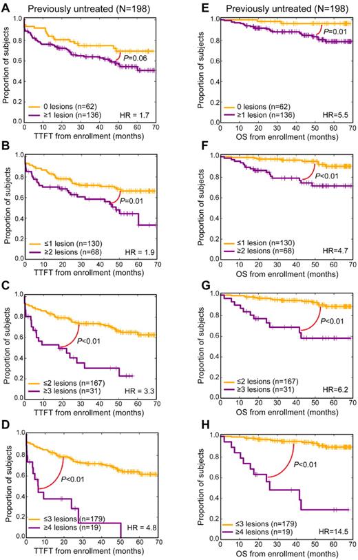 Figure 2. SNP 6.0 array–based lesion cutoffs and TTFT or OS in CLL (Kaplan-Meier plots). (A-D) Previously untreated patient group was analyzed from trial enrollment for TTFT. (E-H) Previously untreated patient group was analyzed from trial enrollment for OS.