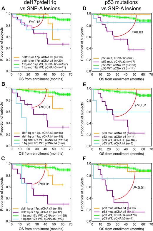 Figure 4. SNP 6.0 array–based lesion cutoffs and del17p/del11q or TP53 exon 2-10 mutation status and OS in CLL (bivariate analysis; Kaplan-Meier plots). Previously untreated patient group analyzed from trial enrollment (A-C) del17p/del11q status and various SNP 6.0 array–based lesion cutoffs and (D-F) TP53 exon 2-10 mutation status and various SNP 6.0 array–based lesion cutoffs.