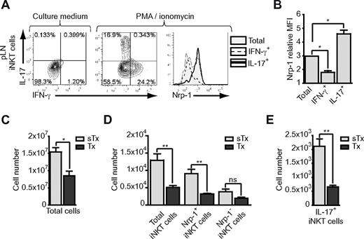 Figure 7. IL-17–producing iNKT cells in pLNs are Nrp-1+ RTE iNKT cells. (A-B) Eight-week-old mice iNKT-enriched pLN cell suspensions were activated with PMA and ionomycin in the presence of brefeldin A and prepared for FACS analysis of IFN-γ and IL-17 production in iNKT cells. (A) Representative dot-plot analyses of IFN-γ and IL-17 expression in resting (left) and activated (middle) pLN iNKT cells, and histogram overlay (right) showing Nrp-1 expression in total (shaded gray), IFN-γ+ (dotted line), and IL-17+ (thick black line) pLN iNKT cells. (B) Nrp-1 relative MFI of total, IFN-γ+, and IL-17+ pLN iNKT cells (pooled data from 3 distinct experiments, *P < .05 by unpaired Student t test). (C-E) Absolute numbers of pLN total cells (C); total, Nrp-1−, and Nrp-1+ iNKT cells (D); and IL-17+ iNKT cells (E) in sham-thymectomized (sTx, light gray) and thymectomized (Tx, dark gray) mice (n = 3 for sTx and n = 4 for Tx, ns indicates not significant, *P < .05, **P < .01 by unpaired Student t test).