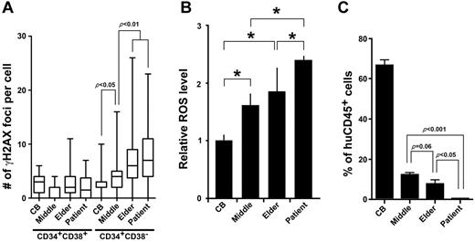 Figure 7. DDR in physiologic HSC aging. (A) Bone marrow Lin−CD34+CD38− cells isolated from middle-aged (n = 6) and elderly individuals (n = 10) as well as HSCT patients (n = 8) were immunostained for γ-H2AX. The number of γ-H2AX foci per cell for each subject is shown as the box and whisker plot. More than 50 cells in random fields on a slide were counted. (B) Lin−CD34+CD38− cells were isolated from HSCT patients and elderly individuals, and intracellular ROS concentrations were determined by the intensity of DCF-DA staining using a flow cytometer. The relative ROS level is presented as a fold induction compared with the MFI value detected in Lin−CD34+CD38− cells isolated from CB. Data were collected from 3 independent experiments (*P < .05). (C) Bone marrow CD34+ cells (1 × 104 cells) isolated from middle-aged and elderly individuals and HSCT patients were transplanted into NOG mice. Eight weeks after transplantation, engraftment levels of human hematopoietic cells were assessed by flow cytometry (4 recipients in each group).