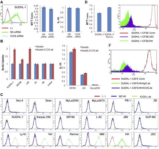 Figure 6. ICOS cross-linking induced increase in proliferation of ALK+ TCL cells. (A) Lack of impact of siRNA-mediated ICOS depletion (left panel) on growth of SUDHL-1 cells as detected by MTT enzymatic conversion assay (middle panel) and IL-10 synthesis as determined by enzyme immunoassay (right panel). (B) Effect of beads-coupled ICOS antibody on BrDU uptake-detected proliferative rate of ALK+ TCL cells (left panel) and enzyme immunoassay–detected IL-10 synthesis (right panel) with uncoated beads serving as negative control in both assays. (C) Expression of ICOS-L protein as determined by flow cytometry in the transformed T- and B-cell lines and control cell populations. (Top panel) Cell lines derived from CTCL (Sez-4, SeAx, MyLa2059, and MyLa3675) and cutaneous CD30+ lymphoproliferative disorder (PB-1 and 2B). (Middle panel) ALK+ TCL cell lines. (Bottom panel) B-cell lines from the germinal center–derived diffuse large B-cell lymphoma (Ly18 and VAL). (Bottom panel) Cell lines from the Burkitt lymphoma (Ramos), EBV-mediated transformation (MM and HH), and Kaposi sarcoma virus-associated body cavity lymphoma (JSC-1). (D) Effect of coculture of ALK+ TCL SUDHL-1 cells with irradiated ICOS-L+ Ramos B cells on growth of SUDHL-1 cells as determined by the MTT enzymatic conversion assay. (E) Effect of coculture of CFSE-labeled SUDHL-1 cells with ICOS-L+ HH or ICOS-L− JSC B cells on proliferation of SUDHL-1 cells as determined by FACS for the cell CSFE labeling pattern. (F) Impact of the blocking anti-ICOS antibody on proliferation of the CFSE-labeled SUDHL-1 cells cocultured with ICOS-L+ HH.