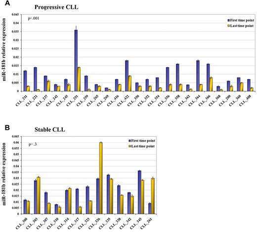 Figure 1. miR-181b expression values significantly decrease in progressive but not in stable CLL over time (training set). Relative expression of the mature miR-181b in the first time point (violet blocks) and last time point (yellow blocks) from sequential samples of patients with CLL with either progressive (A) or stable (B) disease. The expression has been determined by stem-loop real-time qPCR. Each sample of data was normalized to the endogenous reference RNU44 with the use of the 2−Δct method. P value is the result of the paired t test on log10-transformed values. Error bars indicate SD (mean ± SD), n = 3.