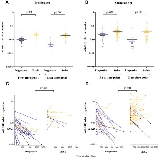 Figure 2. MiR-181b expression values discriminate samples of patients with stable versus progressive disease. Relative expression of the mature miR-181b in serial time points from patients with CLL with a progressive (violet dots) or stable (yellow dots) disease in the training (A) and validation (B) set. The bars indicate the mean values and the errors. P value is the result of the Mann-Whitney test. Patients with (violet lines) or without (yellow lines) the properties, defined on the base of miR-181b expression values, are indicated in the training (C) or validation (D) set. The ending points are showed with either a circle for patients with IGHV ≤ 98% or a cross for patients with IGHV ≥ 98%. Squares denote patients with unknown values. P value is the result of the Fisher exact test. MiR-181b relative expression is determined by stem-loop real-time qPCR. Each sample of data was normalized to the endogenous reference RNU44 with the use of 2−Δct method.