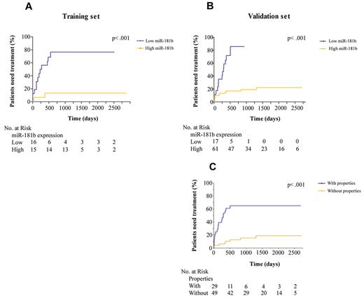 Figure 3. Relationship between miR-181b expression values and time to treatment. Kaplan-Meier curves depict the clinical outcome of patients with CLL in which the 2 groups were separated on the basis of either a miRNA value dichotomized to ≤ 0.005 (A-B) or the properties defined on the basis of miR-181 expression values (C). The patient numbers were measured at the time intervals of 0, 500, 1000, 1500, 2000, and 2500 days. Log-rank P values are from Kaplan-Meier analysis.