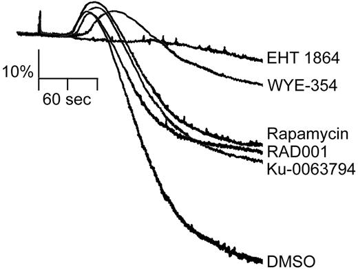 Figure 5. Inhibitors of mTOR and S6K1 block platelet aggregation. Washed human platelets (2 × 108/mL) were stimulated with 10 μg/mL collagen in the presence of 2 U/mL apyrase and the change in optical density indicative of platelet aggregation was recorded after 10 minutes of preincubation with EHT 1864 (50μM), WYE-354 (10μM), Ku-0063794 (10μM), Rapamycin (1μM), RAD001 (1μM), or vehicle (DMSO). One experiment representative of 3 separate experiments is shown.
