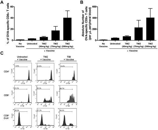 Figure 2. TMZ-mediated lymphodepletion induces homeostatic proliferation and enhances vaccine-induced immune responses. (A-B) Mice were given increasing doses of TMZ before vaccination as described in “Preclinical temozolomide treatment, OT-I transfer, vaccination and PC61 administration.” The frequency and absolute number of OVA-specific T cells were monitored in peripheral blood using an OVA-specific tetramer and anti-CD8 mAb. For all murine tetramer FACS analyses, cells were gated with the following strategy: total lymphocytes were gated from forward and side scatter, CD8+ T cells were selected from the lymphocyte gate, and the population of OVA+ T cells was selected from total CD8+ lymphocytes (supplemental Figure 11). No vaccine, n = 3; untreated, n = 5; 50 mg/kg TMZ, n = 5; 75 mg/kg TMZ, n = 5; and 200 mg/kg TMZ, n = 5. Increasing TMZ dose was associated with both increasing frequencies of OVA-specific T cells (Pearson correlation = 0.69; P = .0008) and increasing absolute numbers of OVA-specific T cells (Pearson correlation = 0.54; P = .014). This experiment was repeated twice with similar results. (C) Untreated (n = 3), TMZ-lymphodepleted (n = 3), or 5-Gy TBI-treated (n = 3) C57BL/6 mice received CFSE-labeled OT-I T cells and OVA vaccination. Proliferation of CD4+, CD8+, and CD8+OVA+ T cells was monitored by CFSE dilution. Representative FACS plots are shown.
